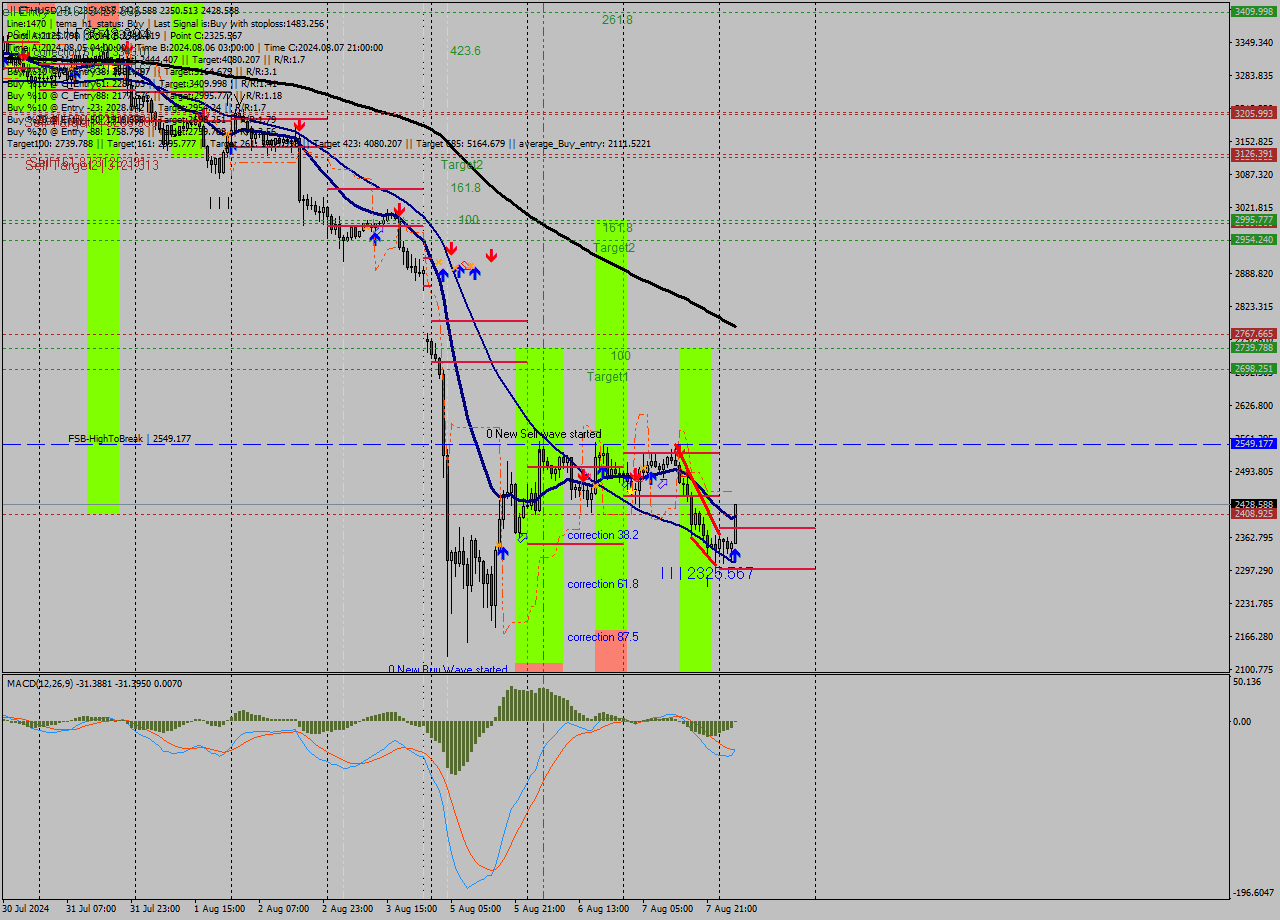 ETHUSD MultiTimeframe analysis at date 2024.08.08 04:44