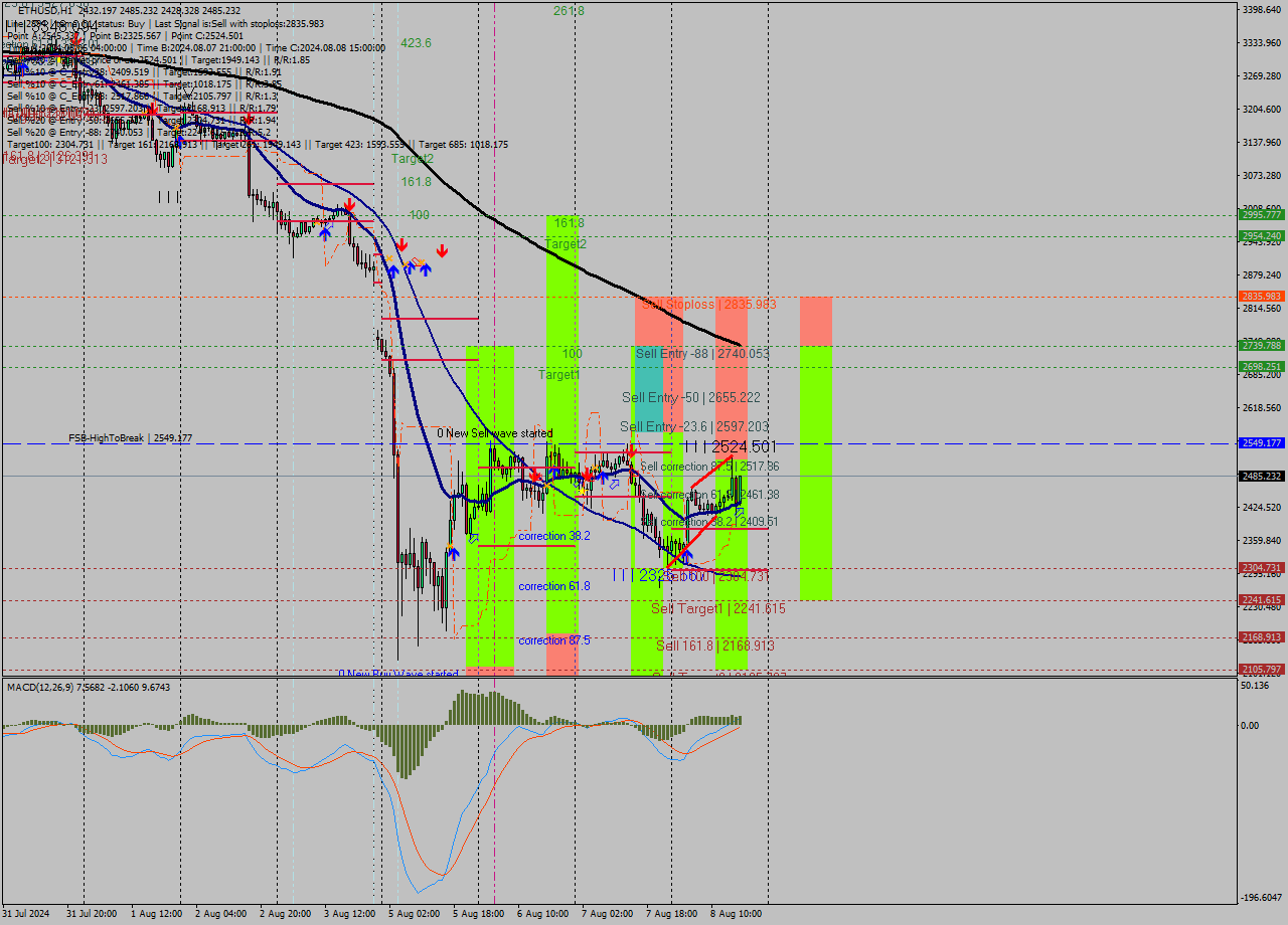 ETHUSD MultiTimeframe analysis at date 2024.08.08 17:32