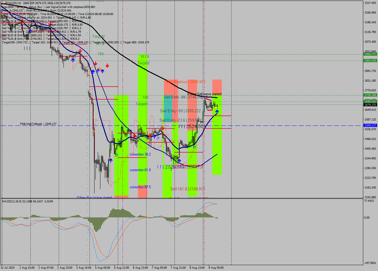 ETHUSD MultiTimeframe analysis at date 2024.08.09 12:27