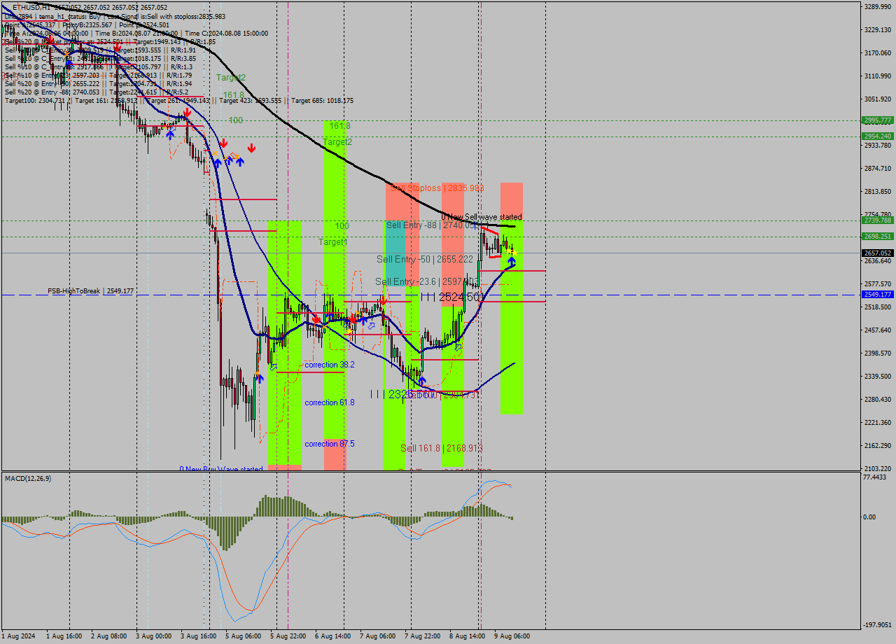 ETHUSD MultiTimeframe analysis at date 2024.08.09 13:00