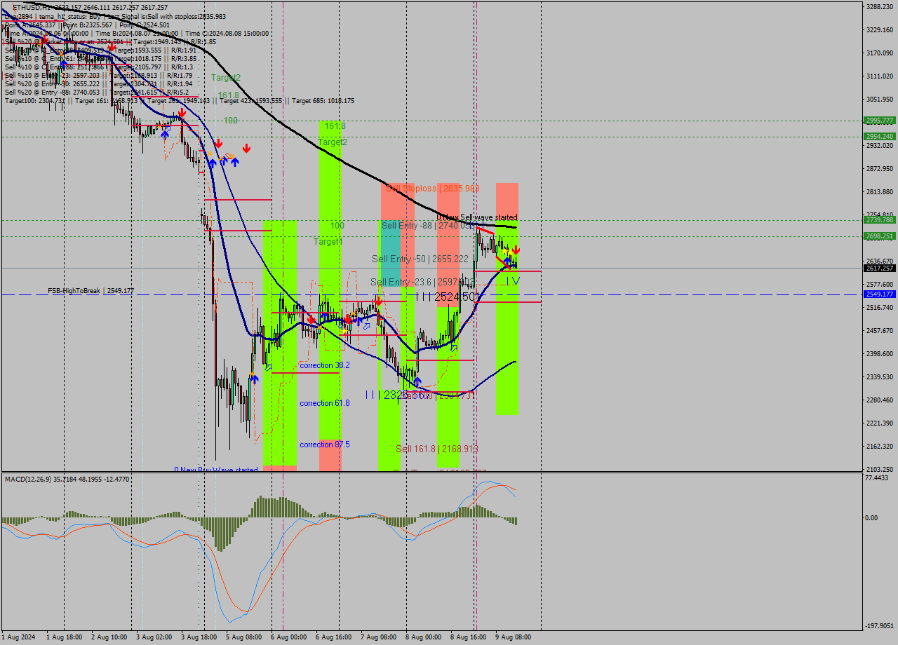 ETHUSD MultiTimeframe analysis at date 2024.08.09 15:36