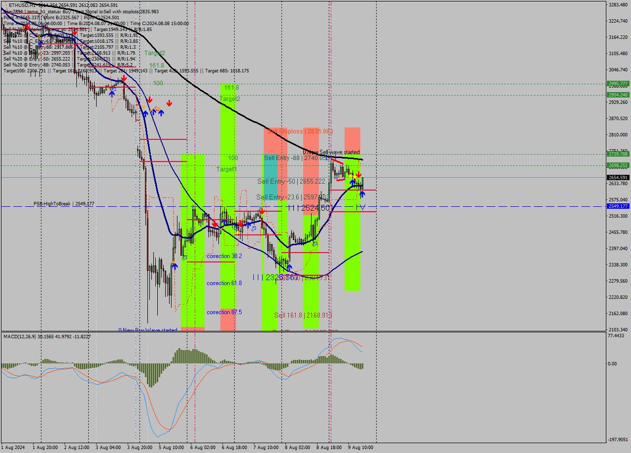 ETHUSD MultiTimeframe analysis at date 2024.08.09 17:05