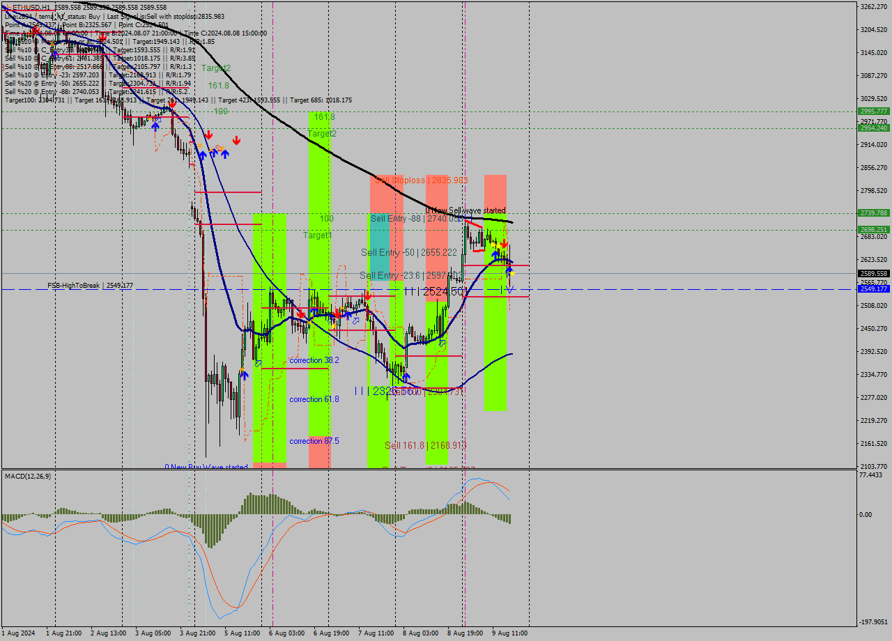 ETHUSD MultiTimeframe analysis at date 2024.08.09 18:00