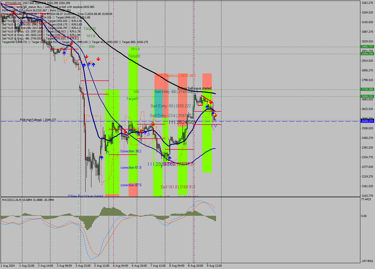ETHUSD MultiTimeframe analysis at date 2024.08.09 19:04