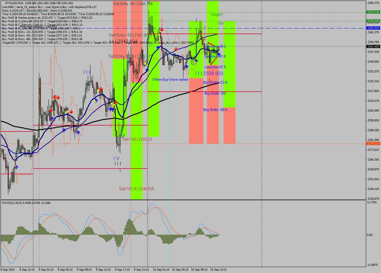 ETHUSD M15 Analysis ETHUSD M15 Signal