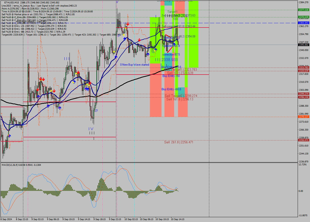 ETHUSD M15 Analysis ETHUSD M15 Signal