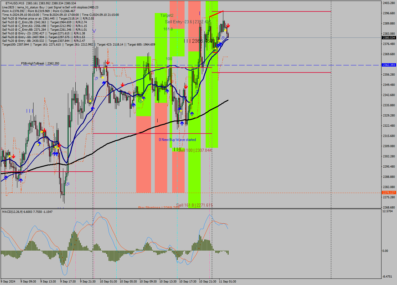 ETHUSD M15 Signal