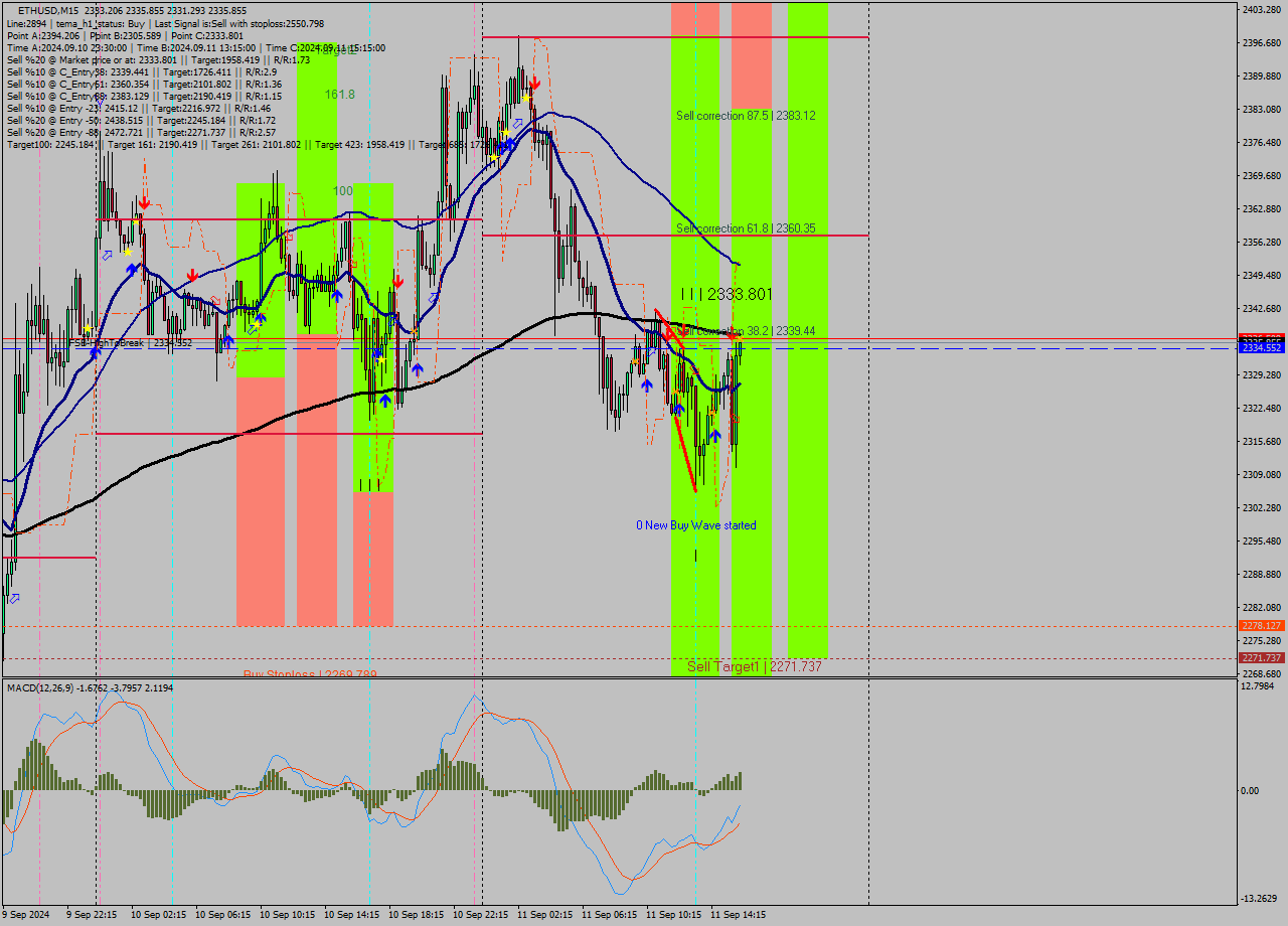 ETHUSD M15 Signal