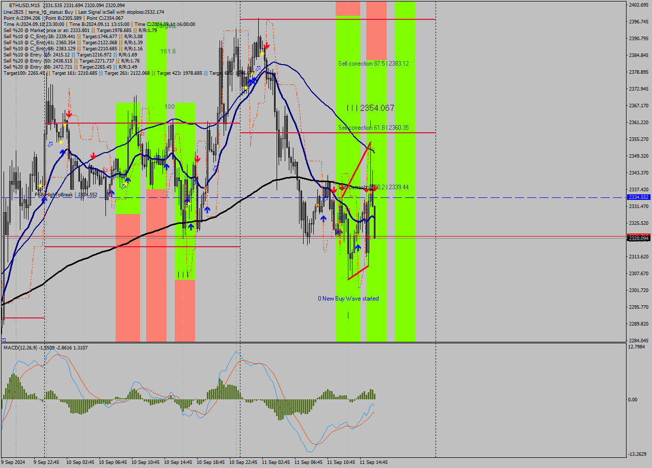 ETHUSD M15 Signal