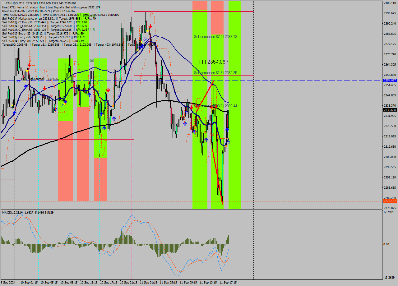 ETHUSD M15 Signal