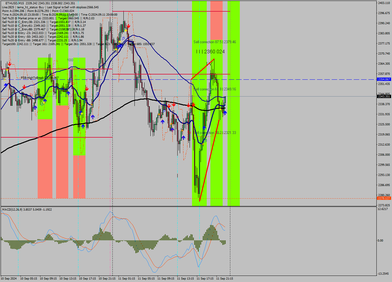 ETHUSD M15 Signal