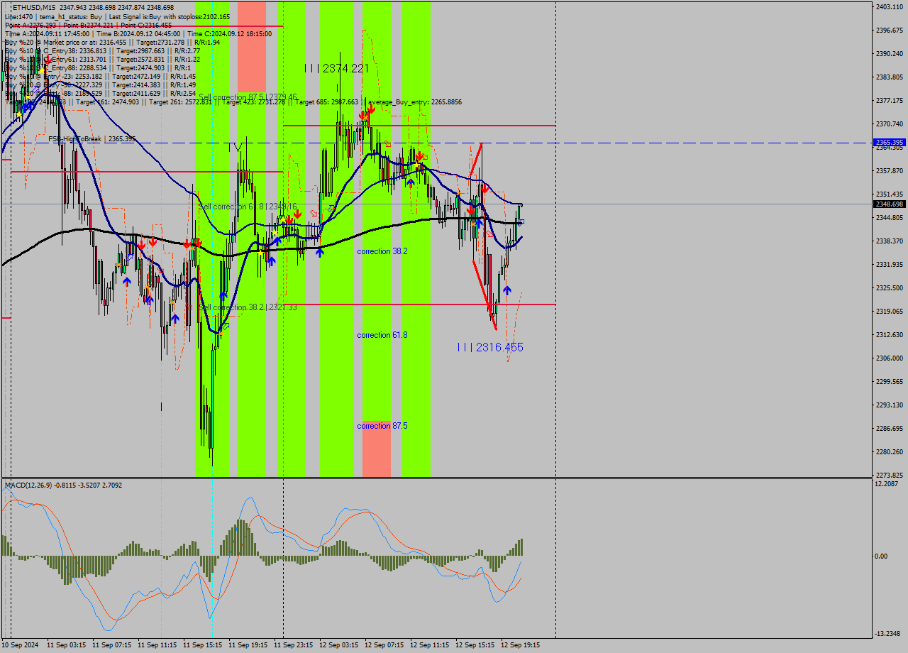 ETHUSD M15 Signal