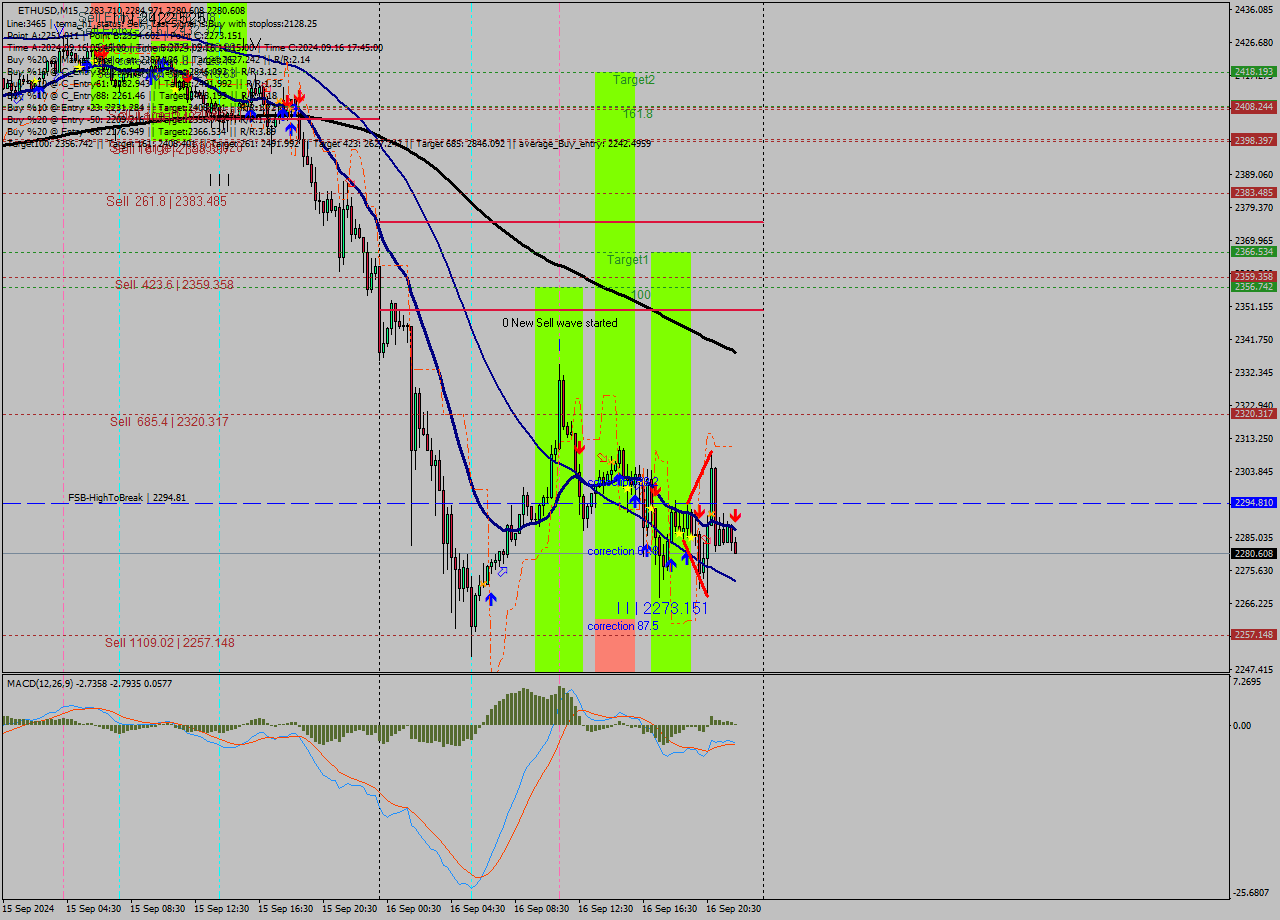 ETHUSD M15 Signal