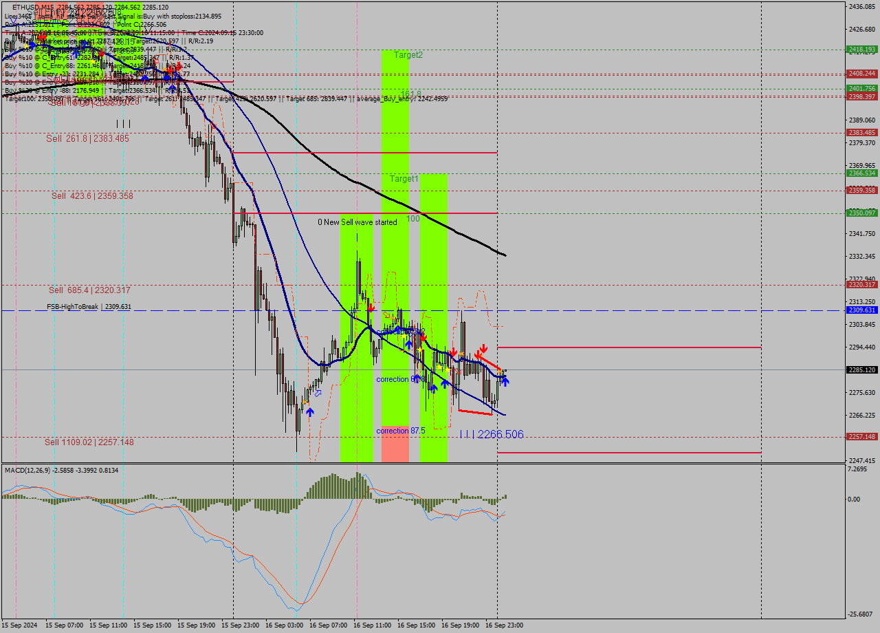 ETHUSD M15 Signal