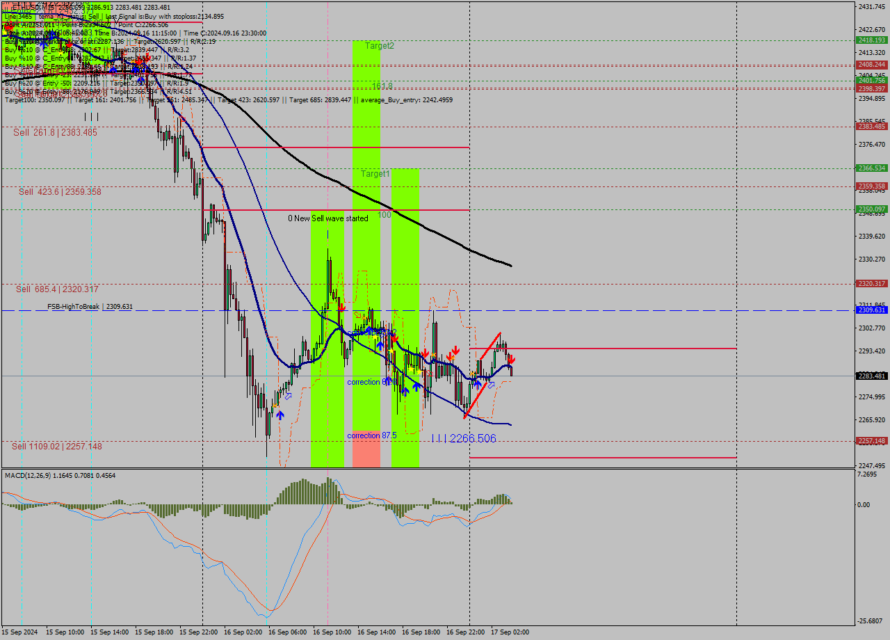 ETHUSD M15 Signal