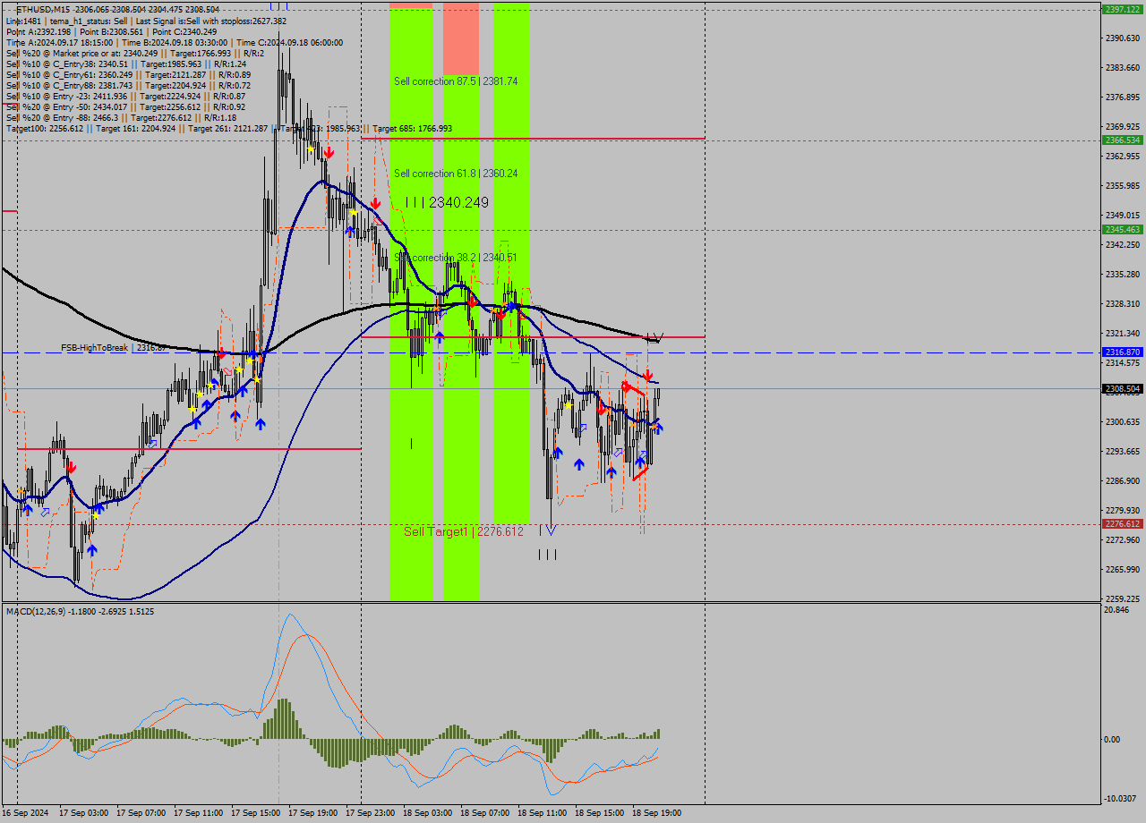 ETHUSD M15 Analysis ETHUSD M15 Signal