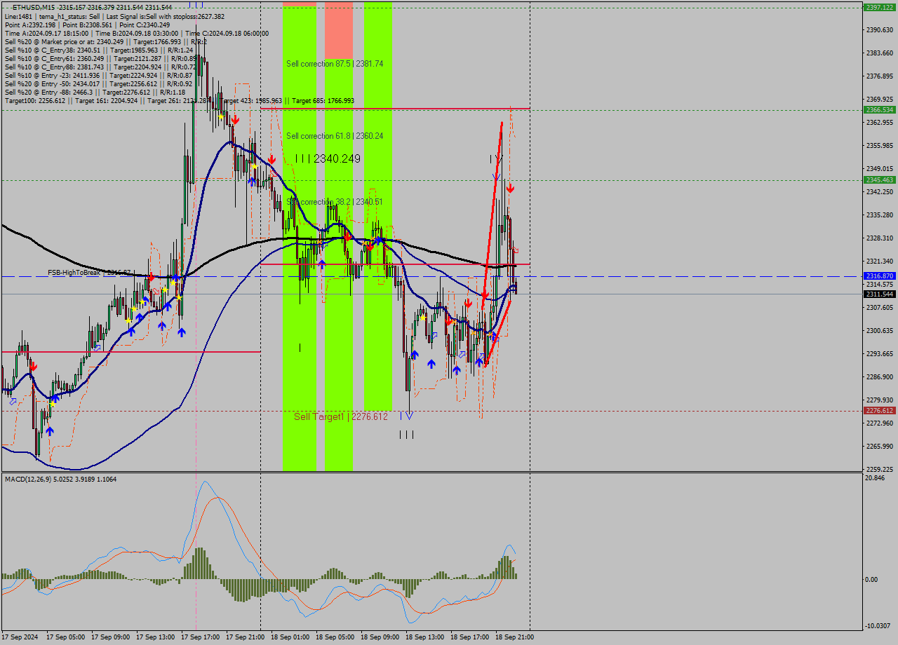 ETHUSD M15 Signal