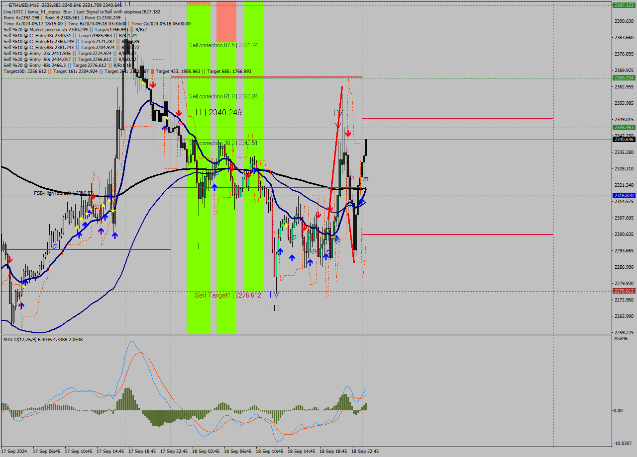 ETHUSD M15 Analysis ETHUSD M15 Signal