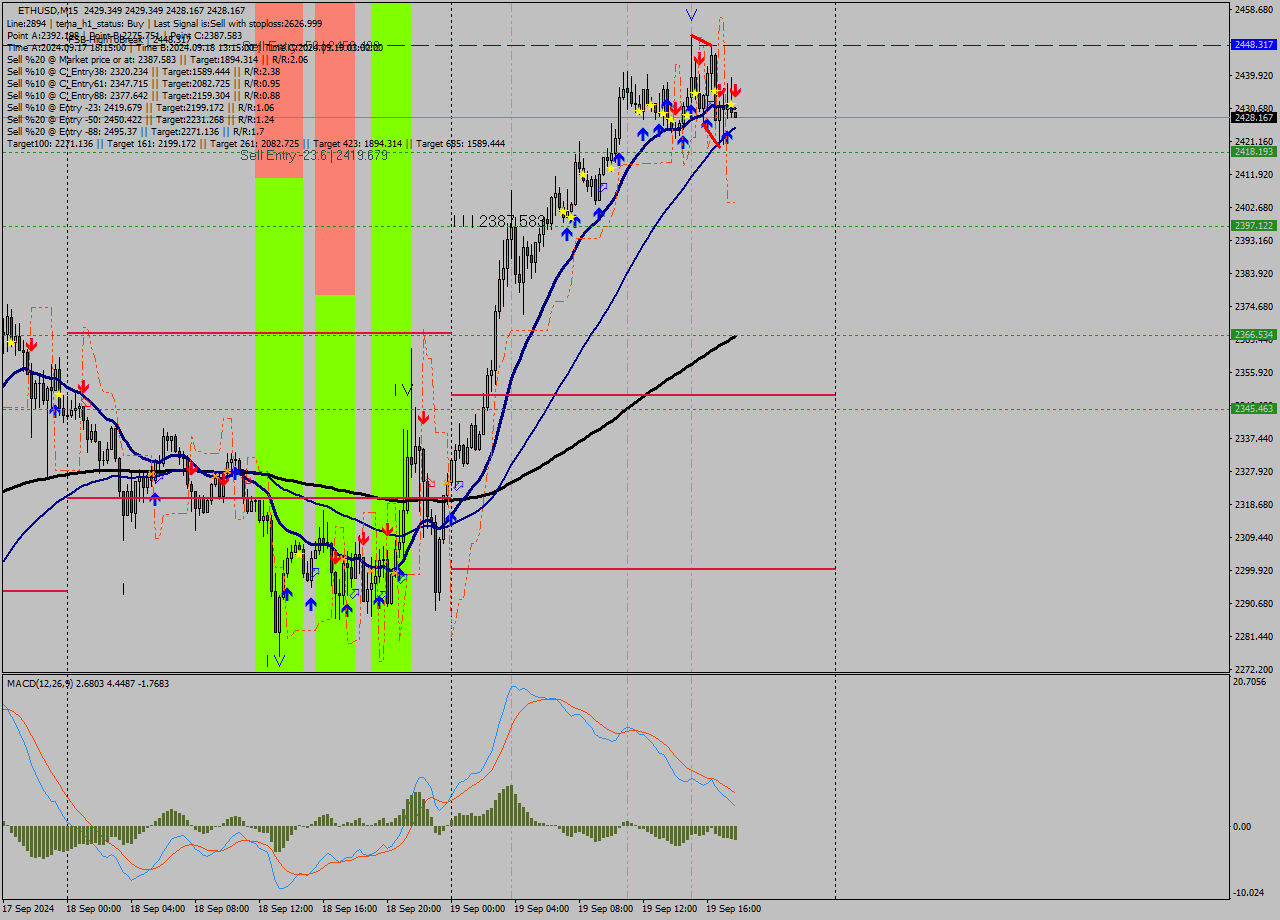 ETHUSD M15 Analysis ETHUSD M15 Signal