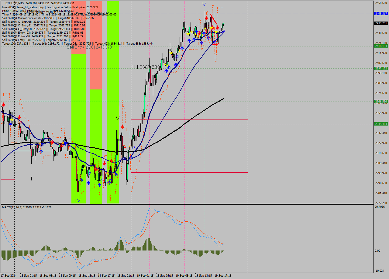 ETHUSD M15 Analysis ETHUSD M15 Signal
