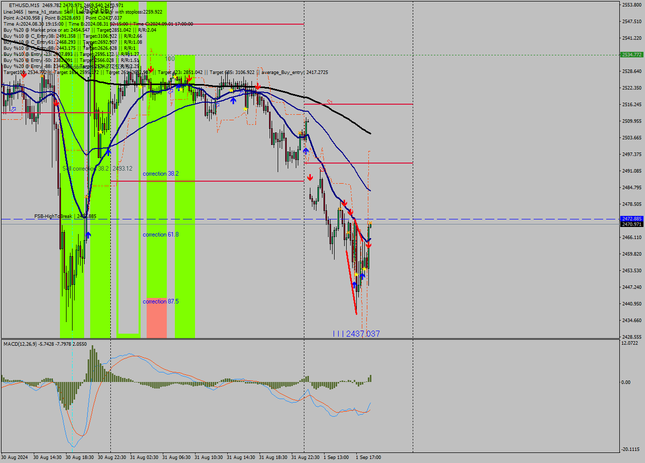 ETHUSD M15 Analysis ETHUSD M15 Signal