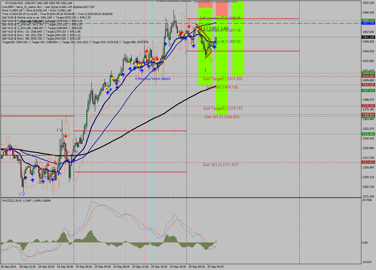 ETHUSD M15 Analysis ETHUSD M15 Signal