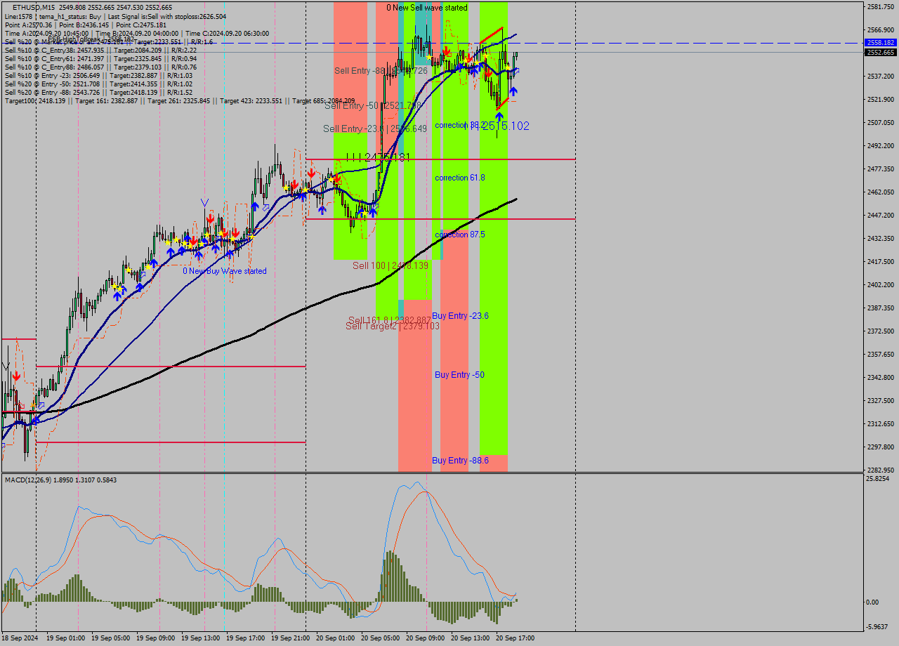 ETHUSD M15 Analysis ETHUSD M15 Signal