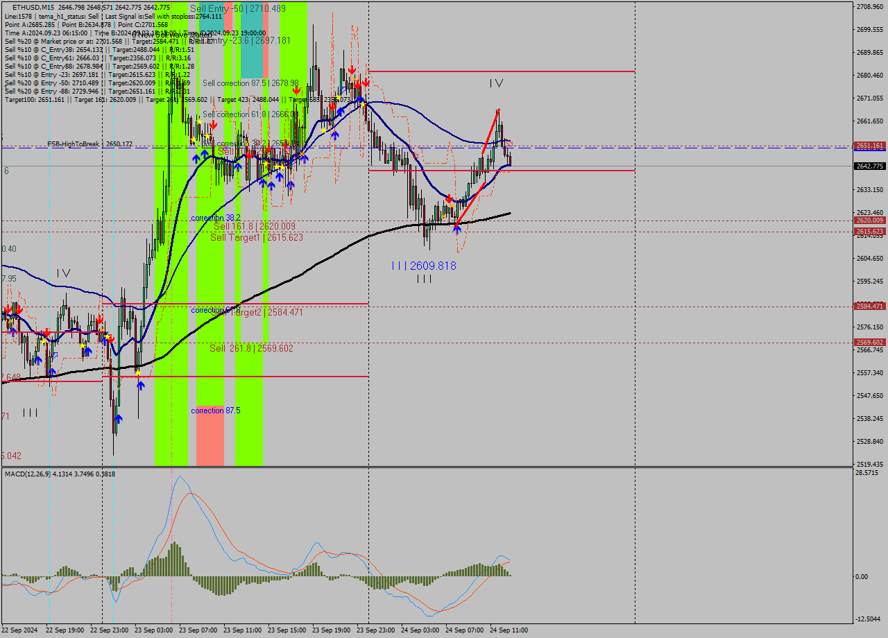 ETHUSD M15 Analysis ETHUSD M15 Signal