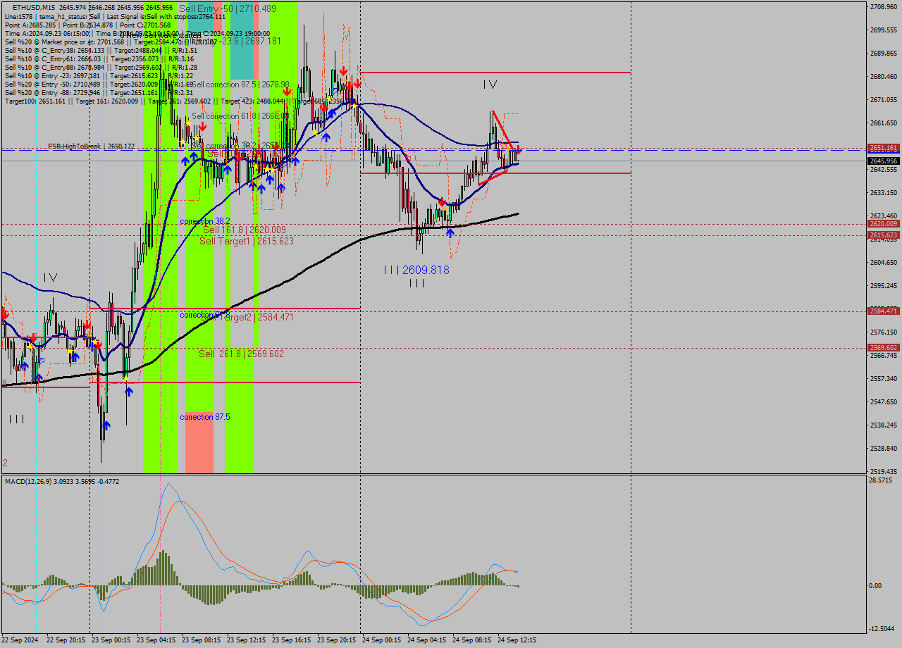 ETHUSD M15 Analysis ETHUSD M15 Signal