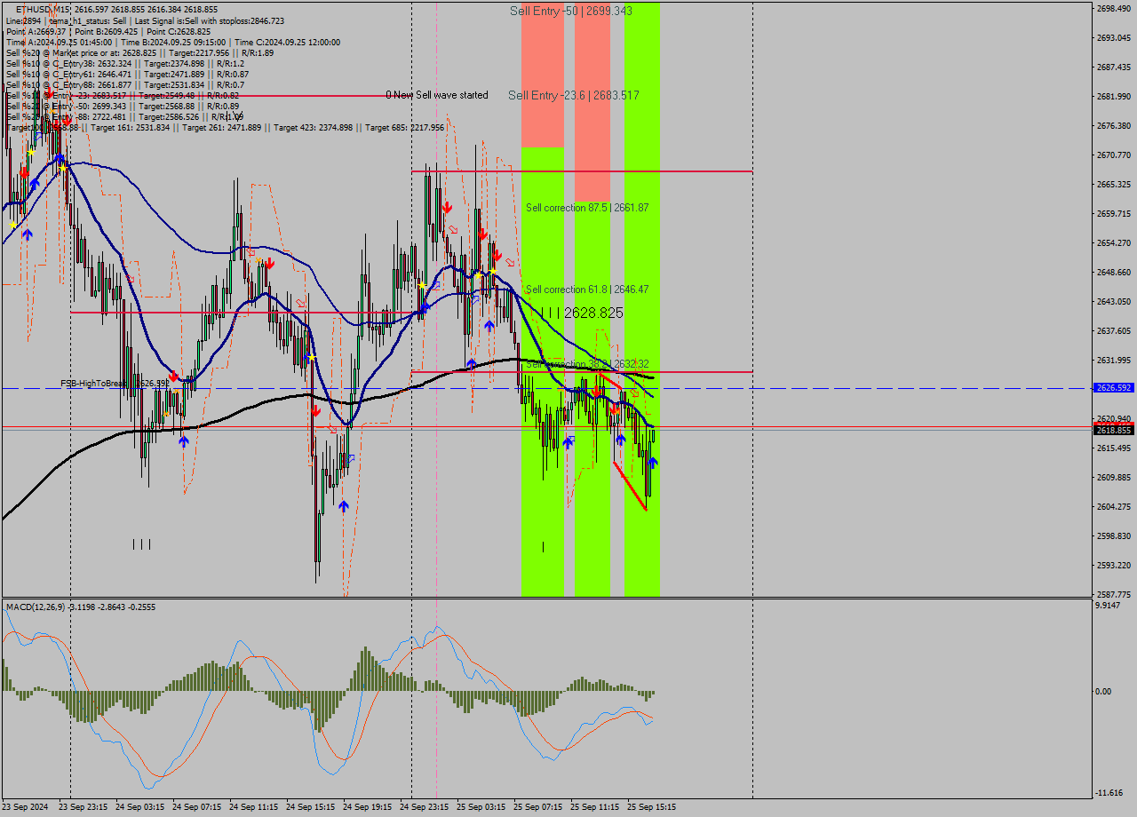 ETHUSD M15 Analysis ETHUSD M15 Signal