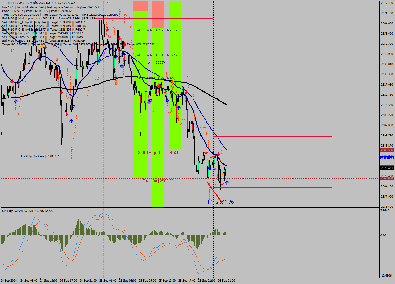 ETHUSD M15 Analysis ETHUSD M15 Signal