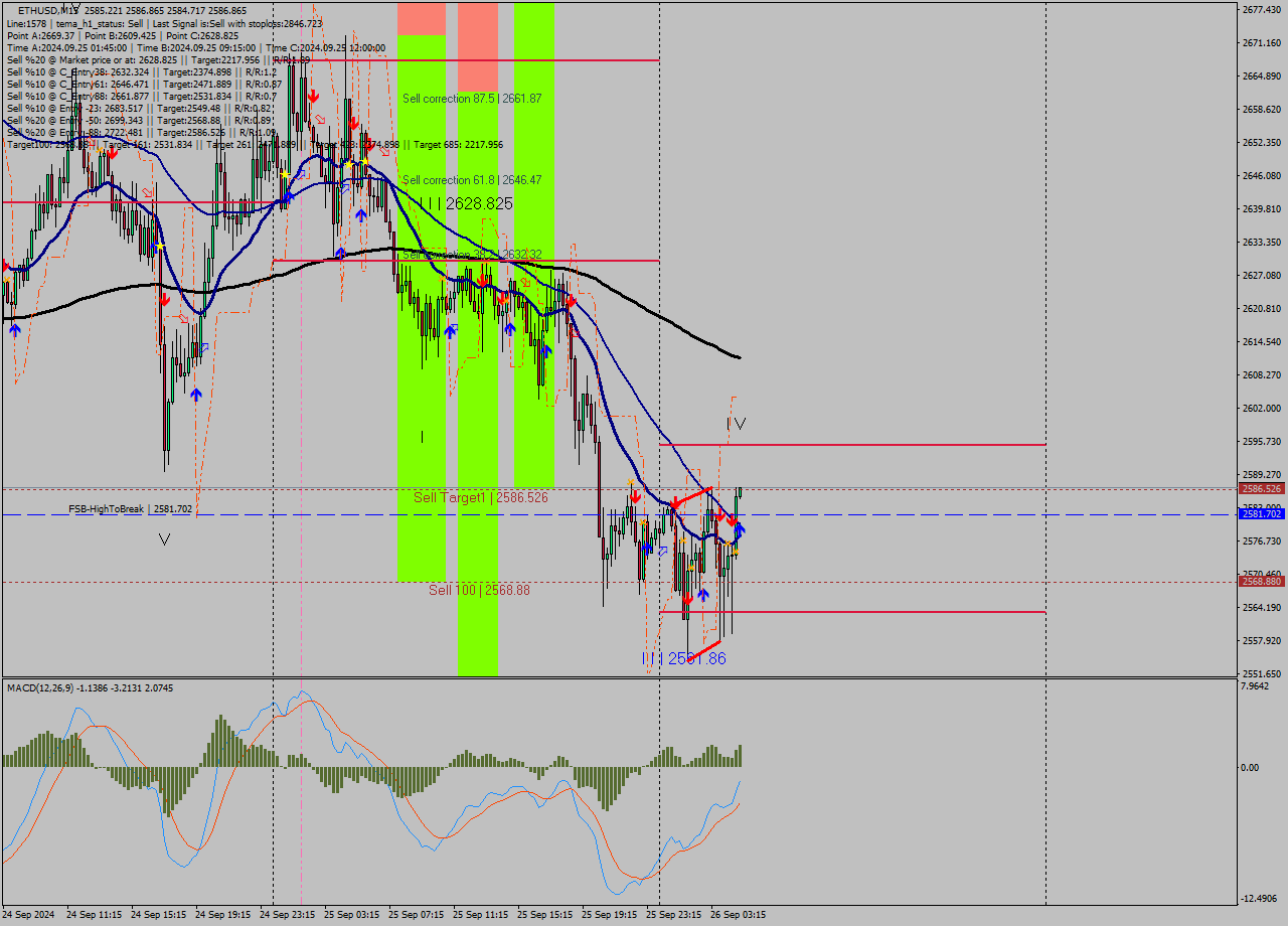 ETHUSD M15 Analysis ETHUSD M15 Signal