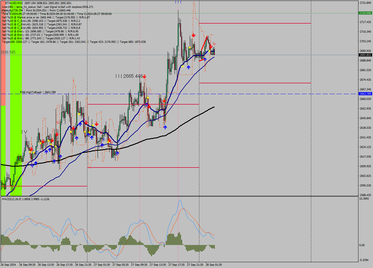 ETHUSD M15 Signal