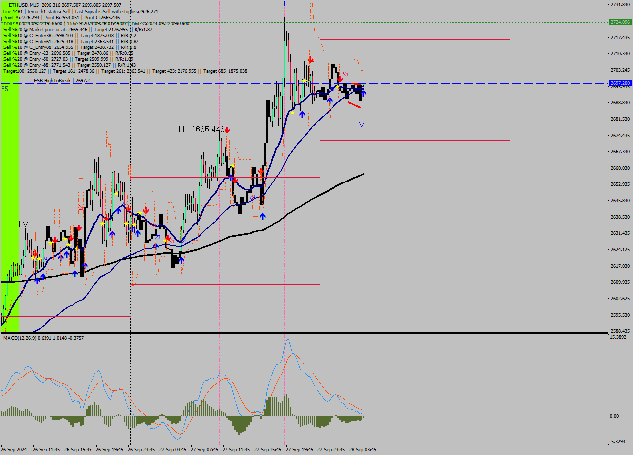 ETHUSD M15 Signal