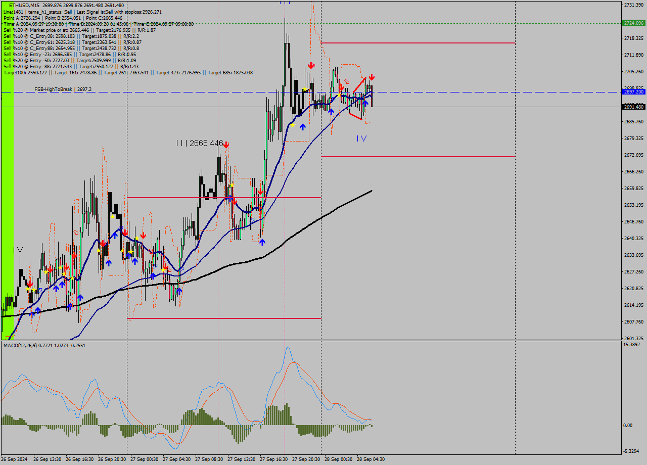 ETHUSD M15 Signal