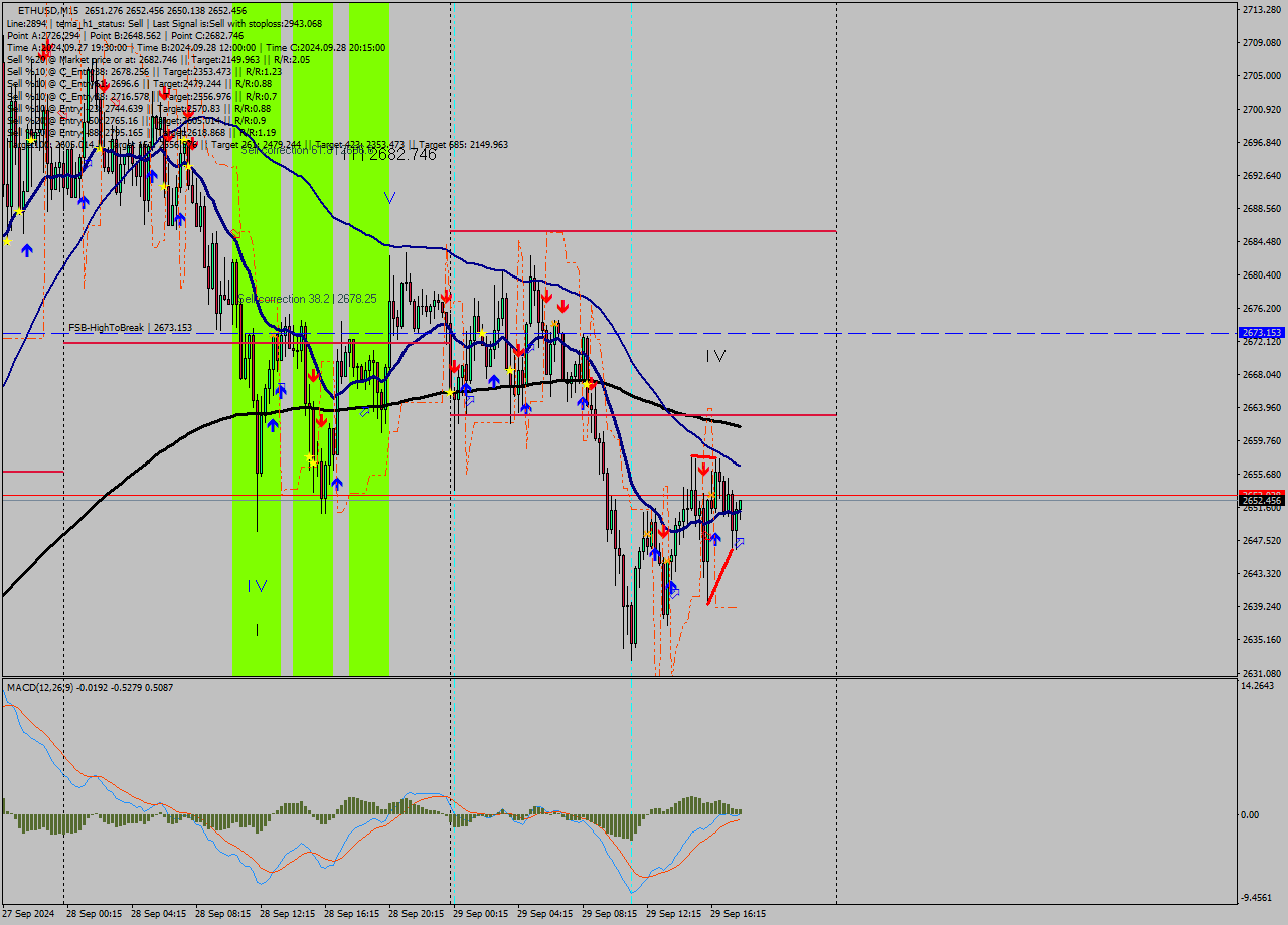 ETHUSD M15 Analysis ETHUSD M15 Signal