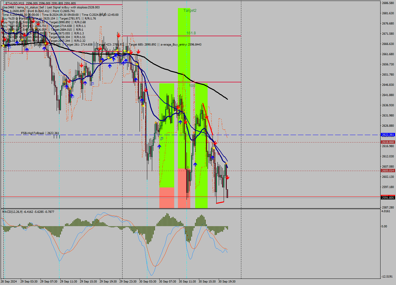 ETHUSD M15 Signal