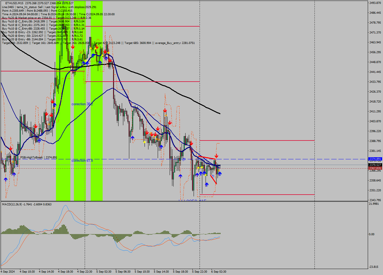 ETHUSD M15 Analysis ETHUSD M15 Signal
