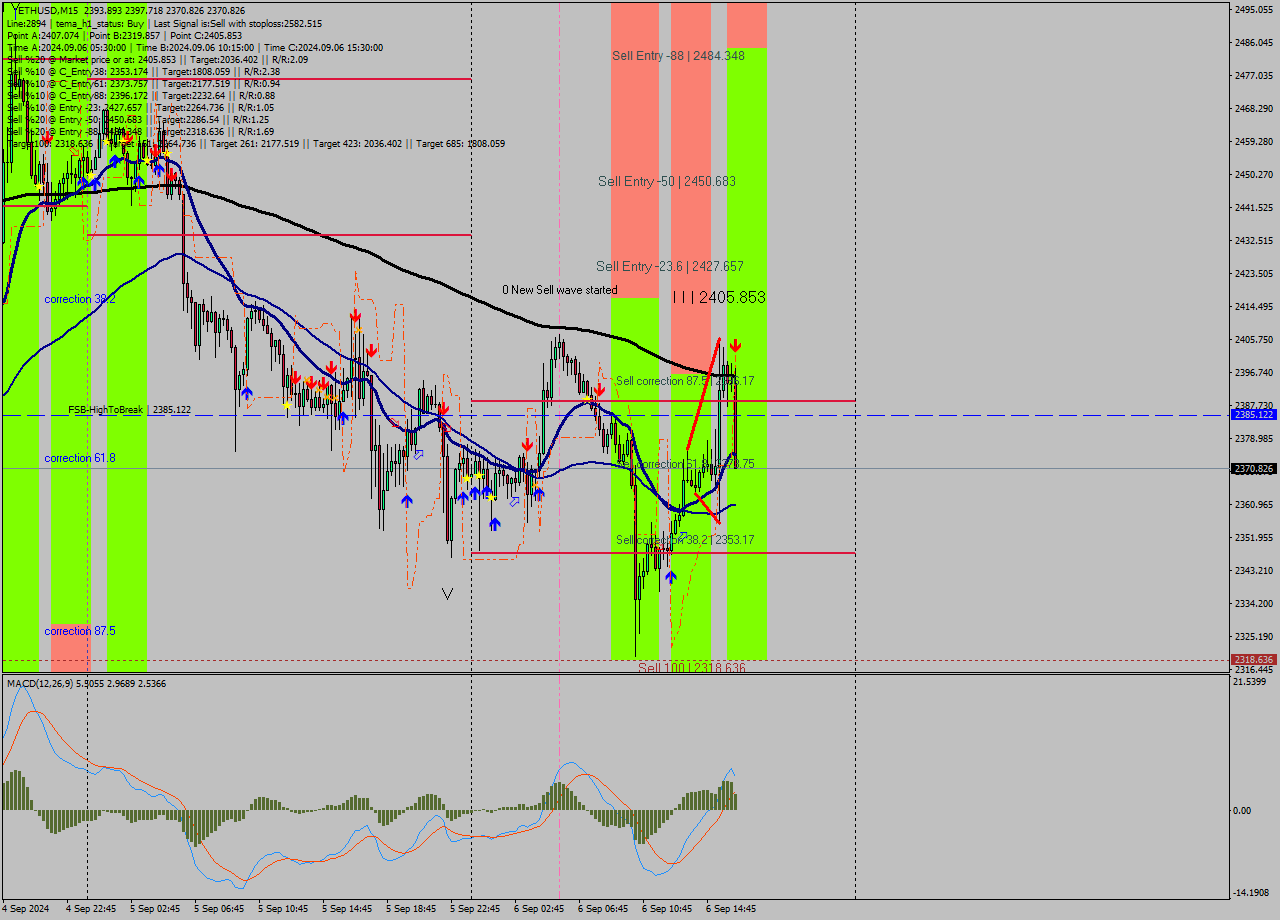 ETHUSD M15 Analysis ETHUSD M15 Signal