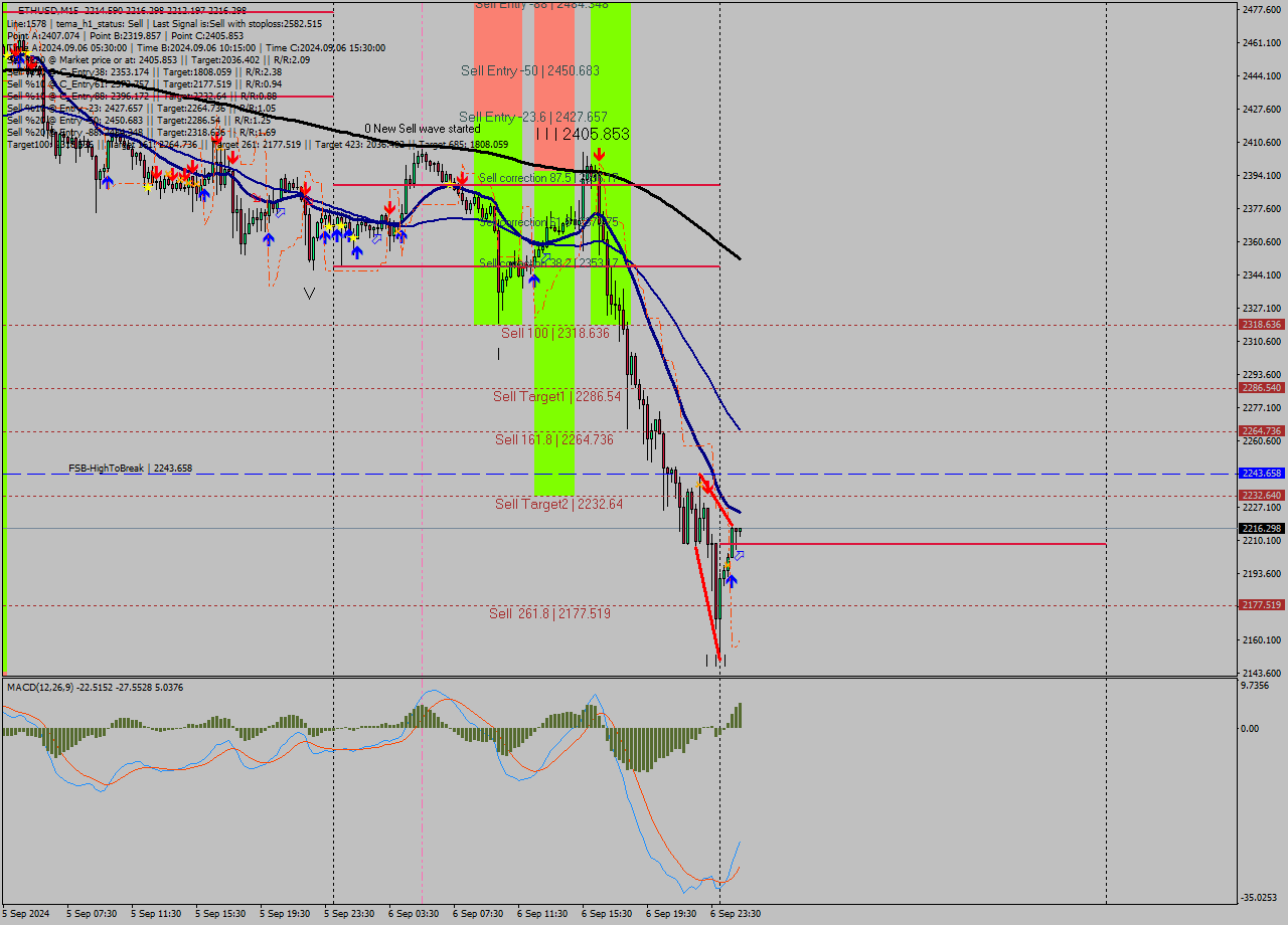 ETHUSD M15 Signal