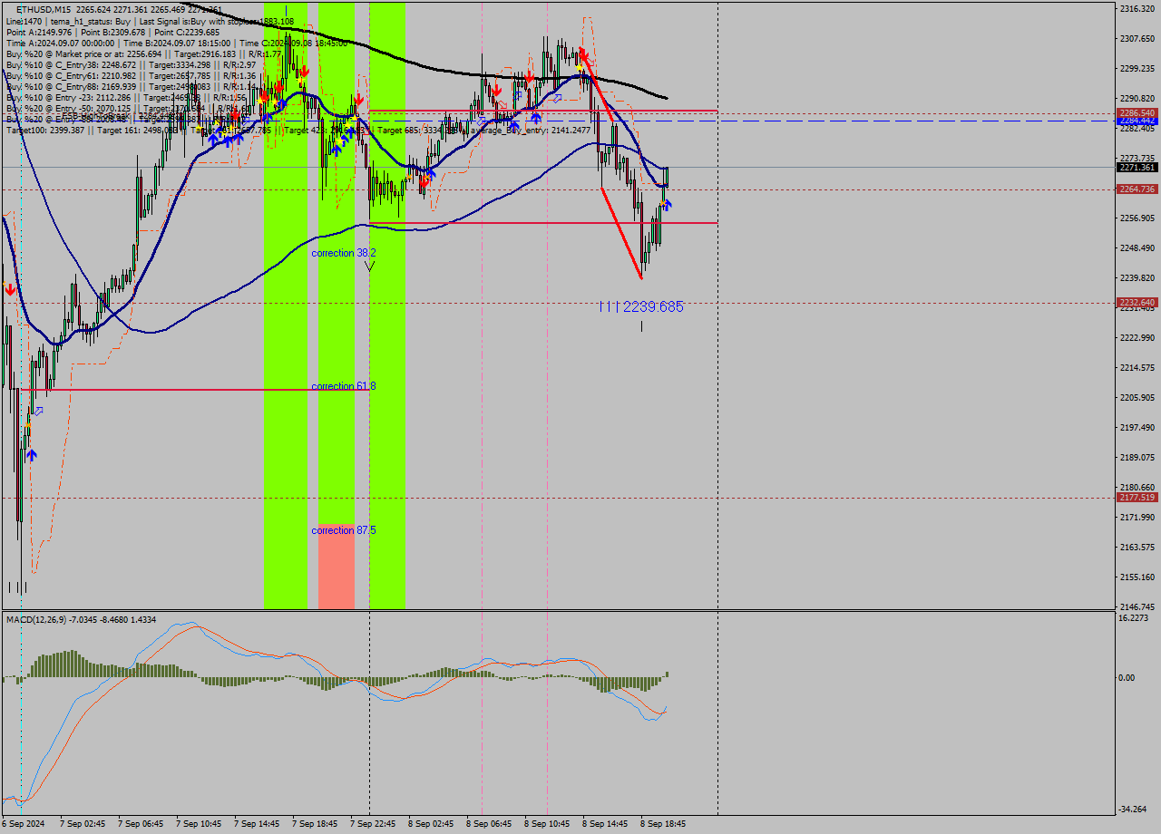 ETHUSD M15 Analysis ETHUSD M15 Signal