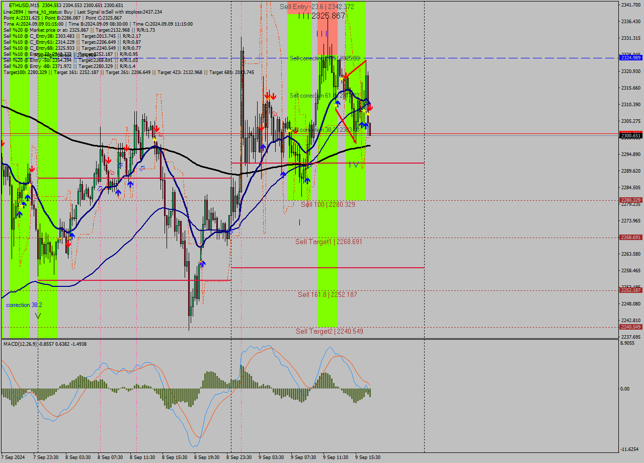 ETHUSD M15 Analysis ETHUSD M15 Signal