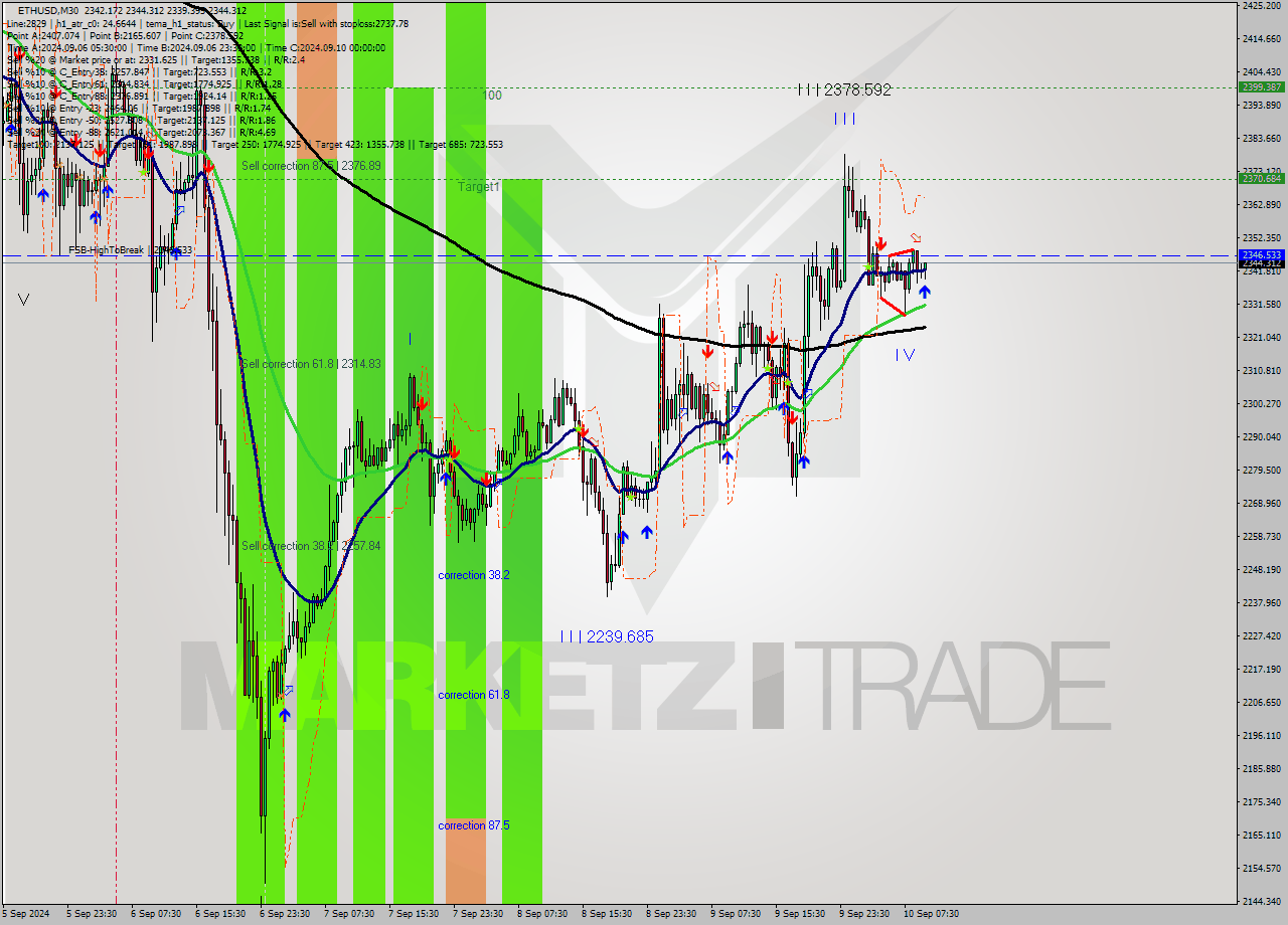 ETHUSD M30 Analysis ETHUSD M30 Signal