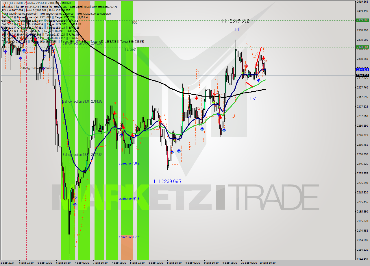 ETHUSD M30 Analysis ETHUSD M30 Signal