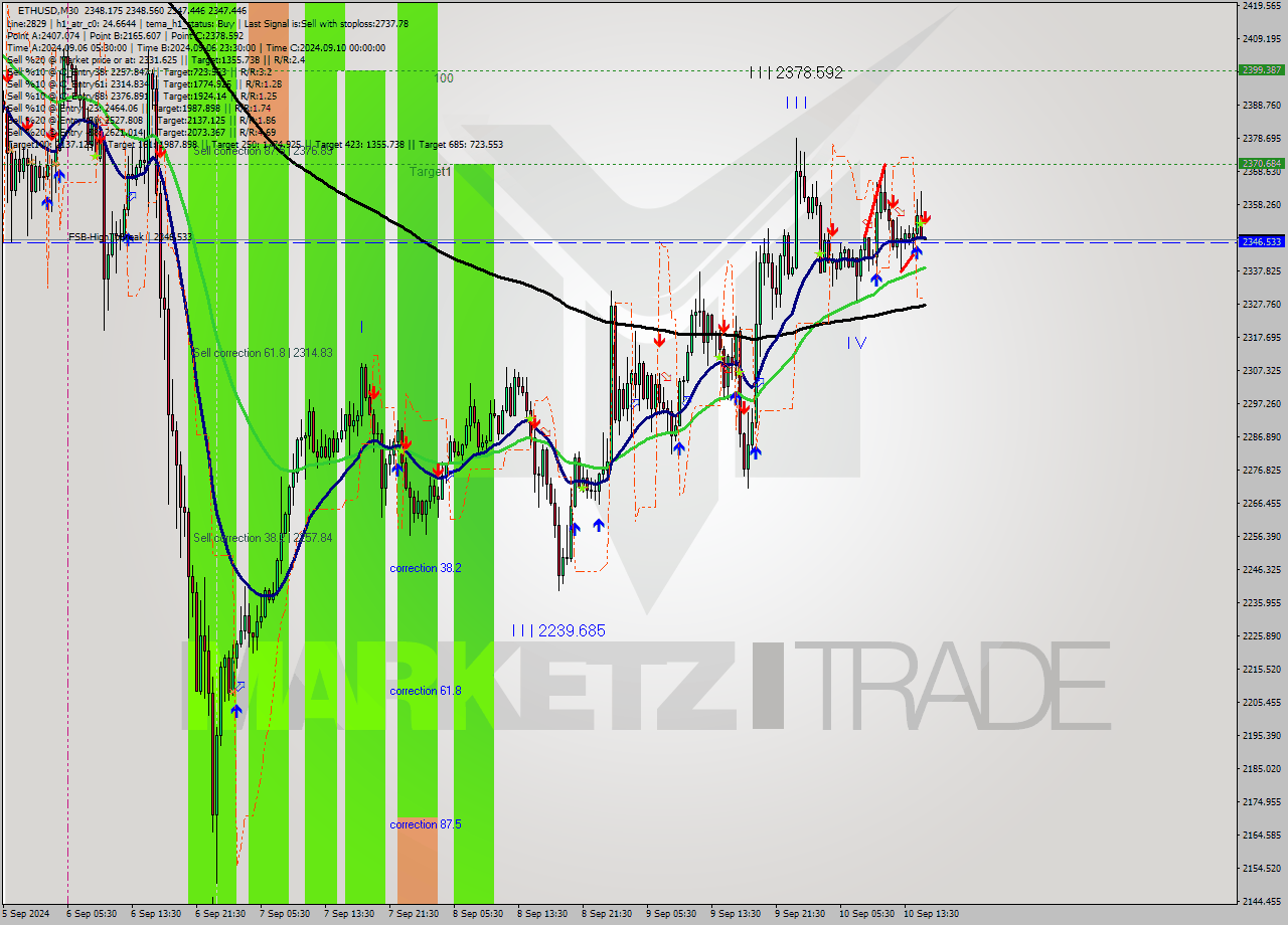 ETHUSD M30 Analysis ETHUSD M30 Signal