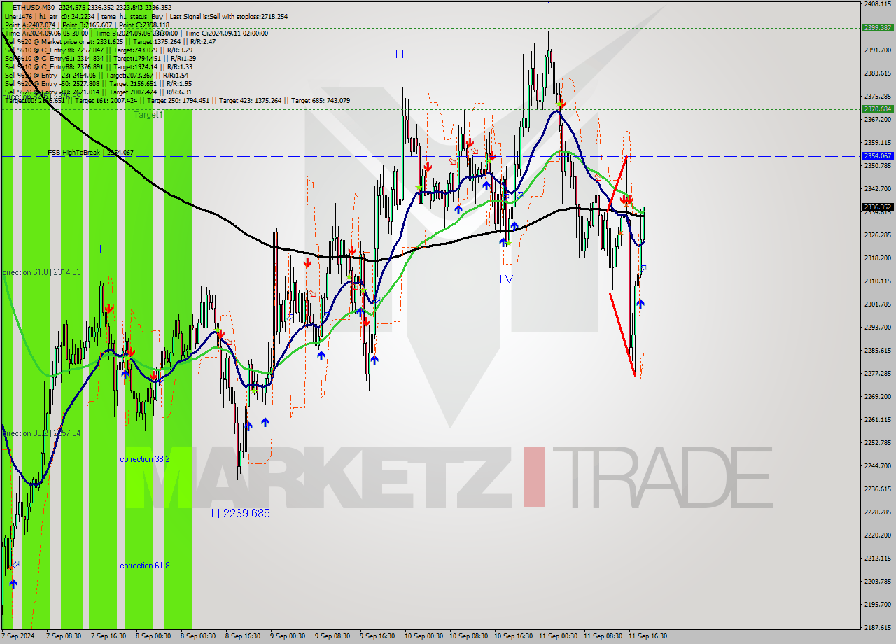 ETHUSD M30 Signal