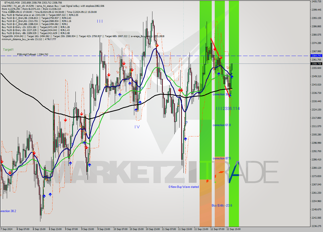 ETHUSD M30 Analysis ETHUSD M30 Signal