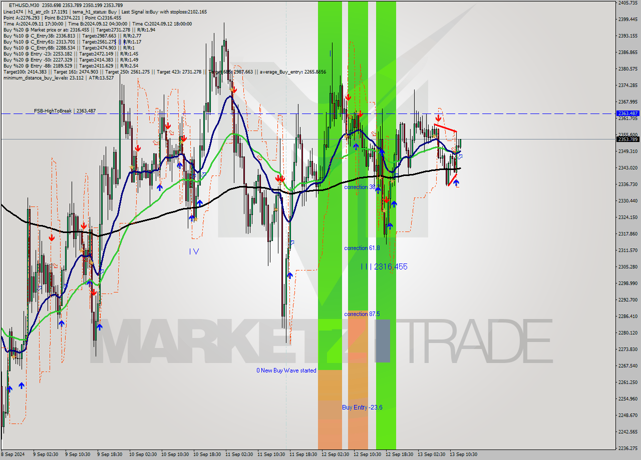 ETHUSD M30 Analysis ETHUSD M30 Signal