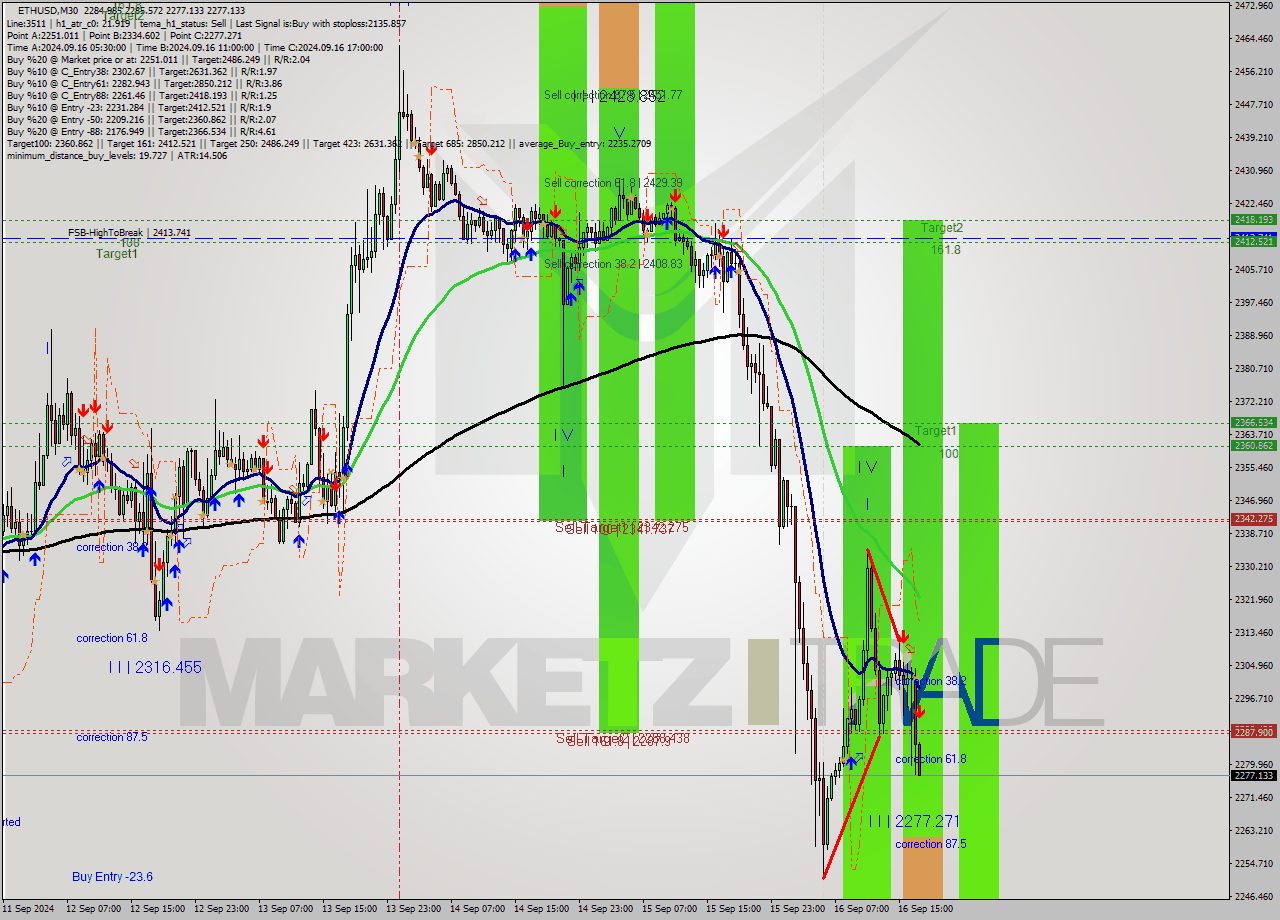 ETHUSD M30 Analysis ETHUSD M30 Signal