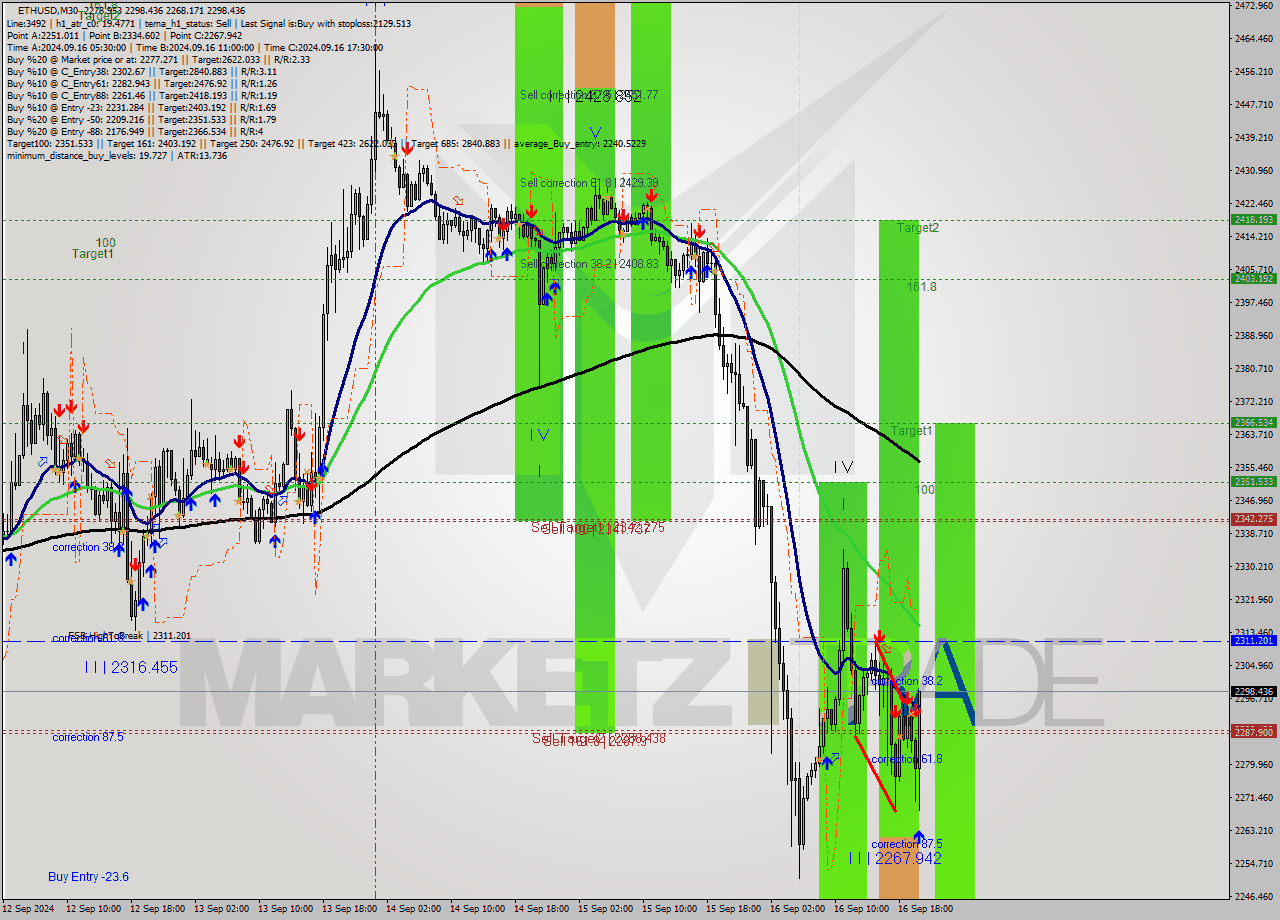 ETHUSD M30 Signal